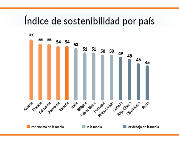 Índice de sostenibilidad por países